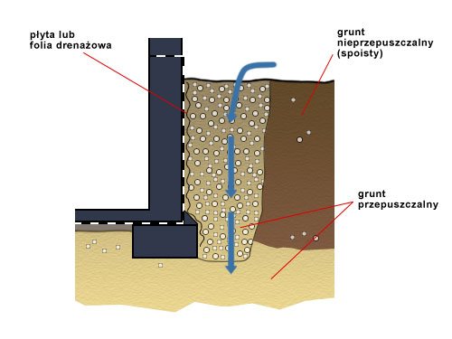 Rys. 2. Gdy pod warstwą gruntów nieprzepuszczalnych występują piaski lub żwiry, przestrzeń wykopu należy wypełnić gruntem dobrze filtrującym wodę. Można stosować płyty lub folie drenażowe ułatwiające spływanie wody poniżej fundamentu.