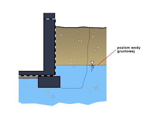 Rys. 6. Budynek posadowiony poniżej poziomu wody gruntowej. Na czas budowy konieczne jest odwodnienie terenu. Konieczna izolacja ciężka lub zastosowanie szczelnego betonu.
