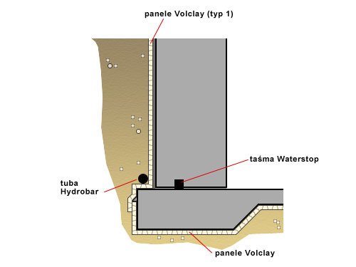 Rys. 13. Przykład izolowania fundamentów w warunkach występowania wody naporowej.